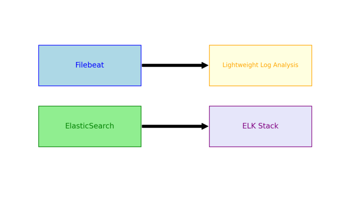 Filebeat: Lightweight Log Analysis ElasticSearch ELK Stack