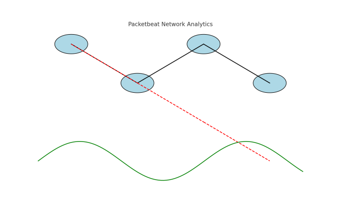 Packetbeat: Network Analytics Using Elasticsearch ELK Stack