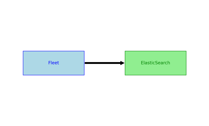 Fleet ElasticSearch ELK Stack